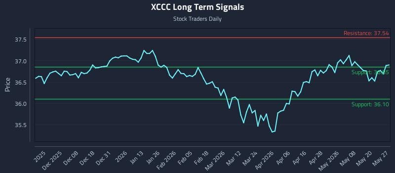 XCCC Long Term Analysis for May 27 2026