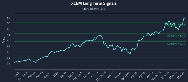 XCEM Long Term Analysis for May 27 2026 XCEM Long Term Analysis for May 27 2026