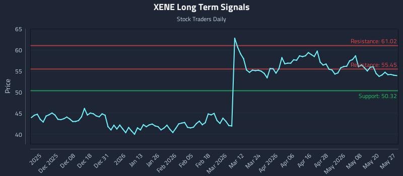 XENE Long Term Analysis for May 27 2026 XENE Long Term Analysis for May 27 2026