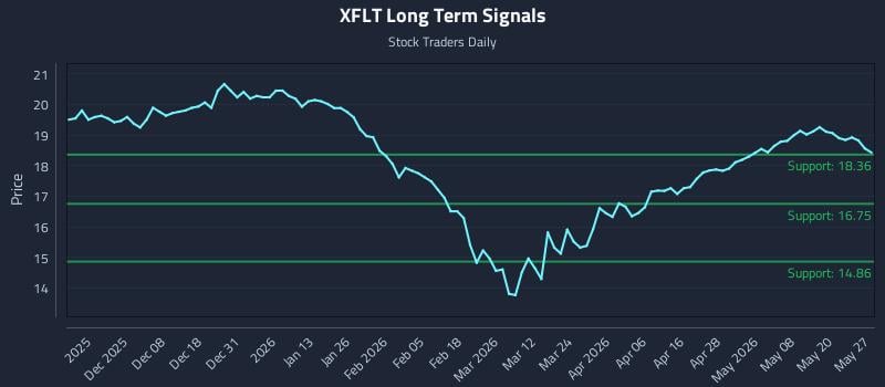 XFLT Long Term Analysis for May 27 2026 XFLT Long Term Analysis for May 27 2026