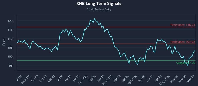XHB Long Term Analysis for May 27 2026