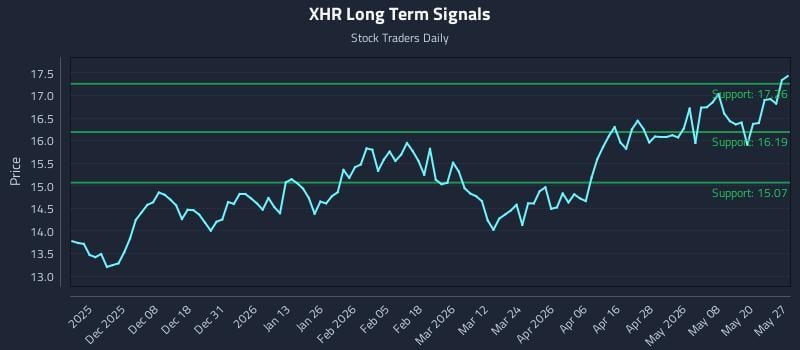 XHR Long Term Analysis for May 27 2026