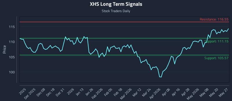XHS Long Term Analysis for May 27 2026