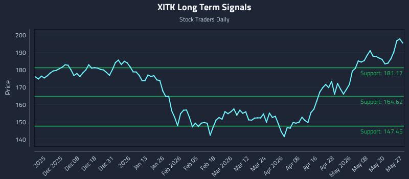 XITK Long Term Analysis for May 27 2026