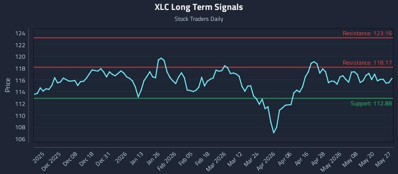 XLC Long Term Analysis for May 27 2026