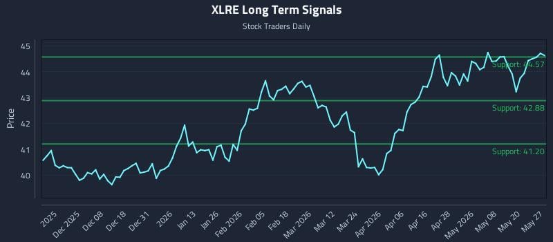 XLRE Long Term Analysis for May 27 2026