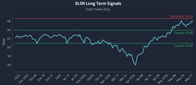 XLSR Long Term Analysis for May 27 2026