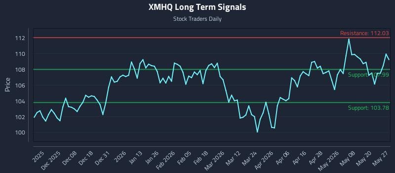 XMHQ Long Term Analysis for May 27 2026