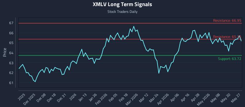 XMLV Long Term Analysis for May 27 2026 XMLV Long Term Analysis for May 27 2026