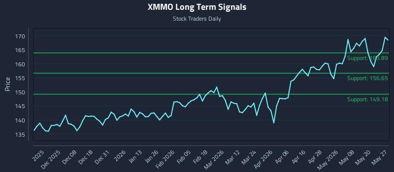 XMMO Long Term Analysis for May 27 2026