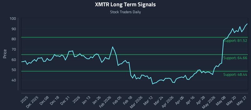 XMTR Long Term Analysis for May 27 2026 XMTR Long Term Analysis for May 27 2026