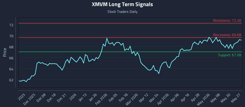 XMVM Long Term Analysis for May 27 2026