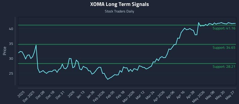 XOMA Long Term Analysis for May 27 2026 XOMA Long Term Analysis for May 27 2026