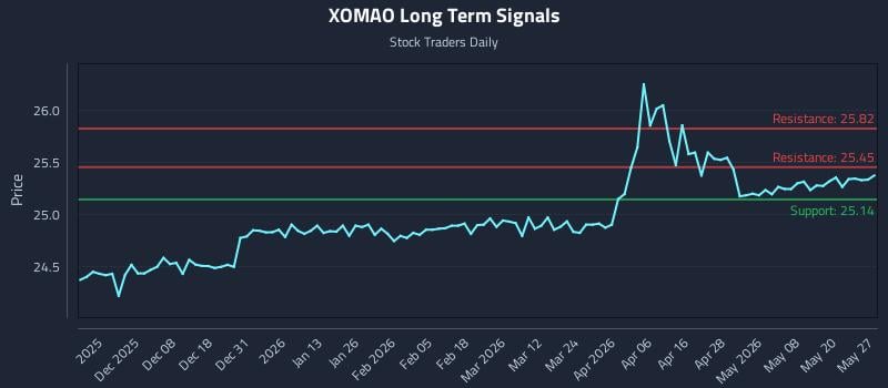 XOMAO Long Term Analysis for May 27 2026