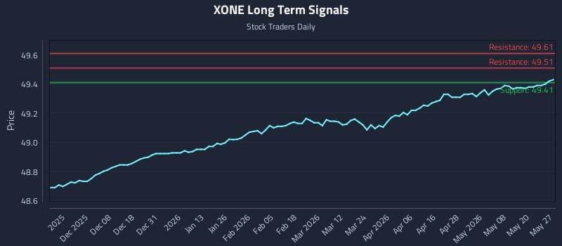 XONE Long Term Analysis for May 27 2026 XONE Long Term Analysis for May 27 2026