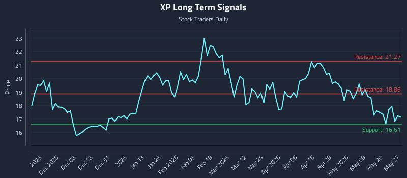 XP Long Term Analysis for May 27 2026