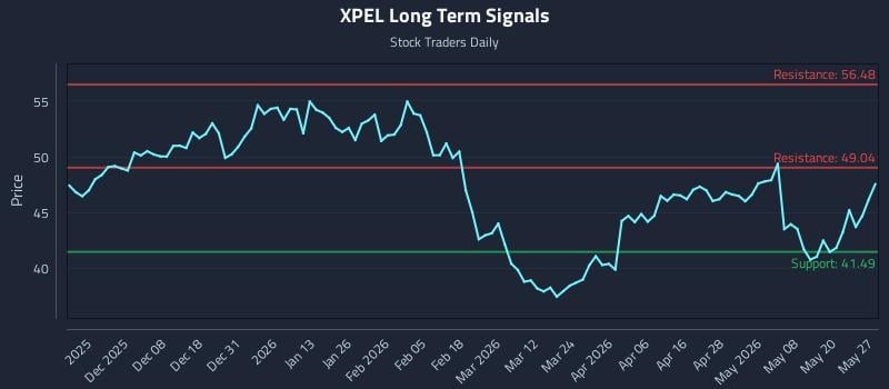 XPEL Long Term Analysis for May 27 2026 XPEL Long Term Analysis for May 27 2026