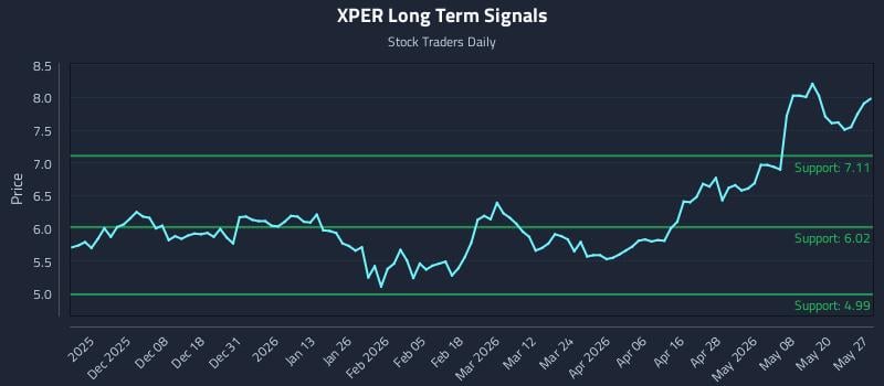 XPER Long Term Analysis for May 27 2026