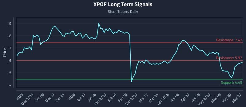 XPOF Long Term Analysis for May 27 2026