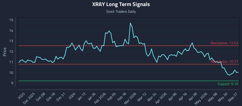 XRAY Long Term Analysis for May 27 2026 XRAY Long Term Analysis for May 27 2026