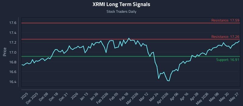 XRMI Long Term Analysis for May 27 2026 XRMI Long Term Analysis for May 27 2026