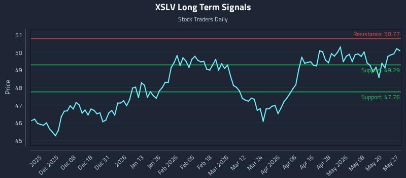 XSLV Long Term Analysis for May 27 2026