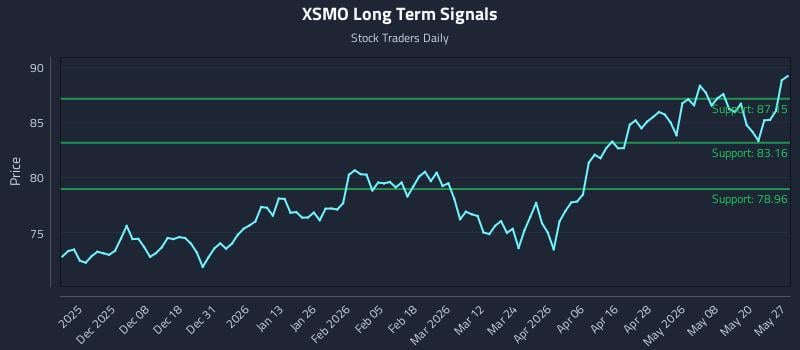 XSMO Long Term Analysis for May 27 2026