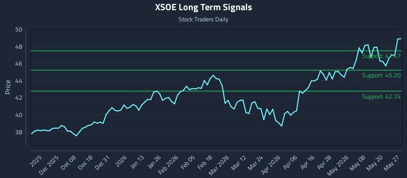 XSOE Long Term Analysis for May 27 2026