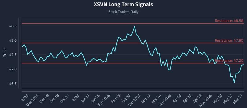 XSVN Long Term Analysis for May 27 2026