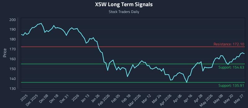 XSW Long Term Analysis for May 27 2026