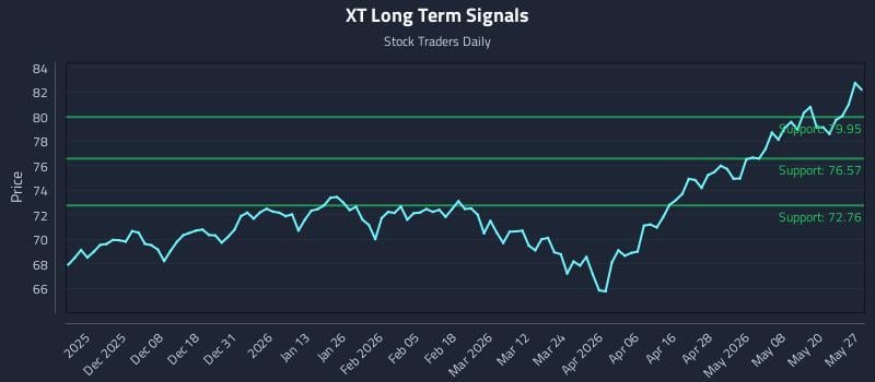 XT Long Term Analysis for May 27 2026