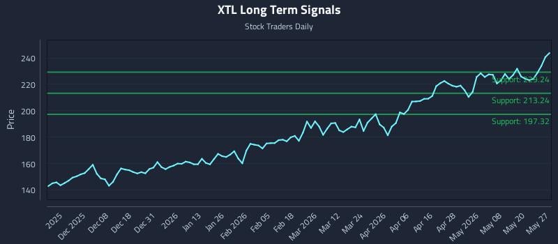 XTL Long Term Analysis for May 27 2026