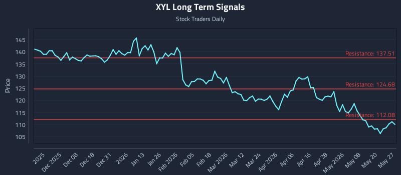 XYL Long Term Analysis for May 27 2026 XYL Long Term Analysis for May 27 2026