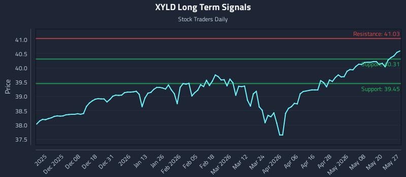 XYLD Long Term Analysis for May 27 2026 XYLD Long Term Analysis for May 27 2026
