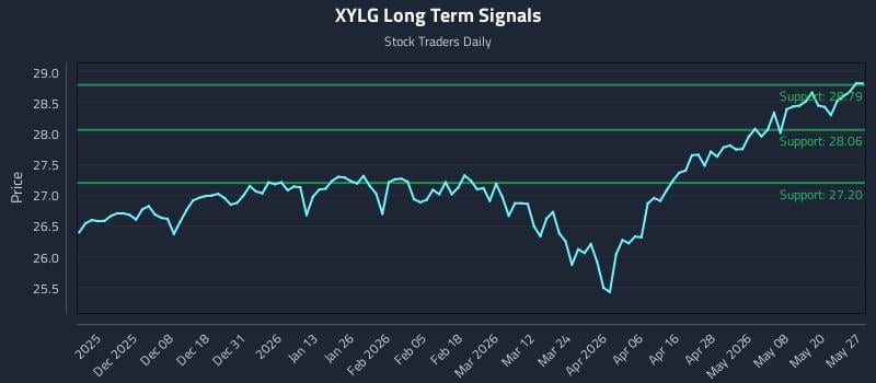 XYLG Long Term Analysis for May 27 2026 XYLG Long Term Analysis for May 27 2026
