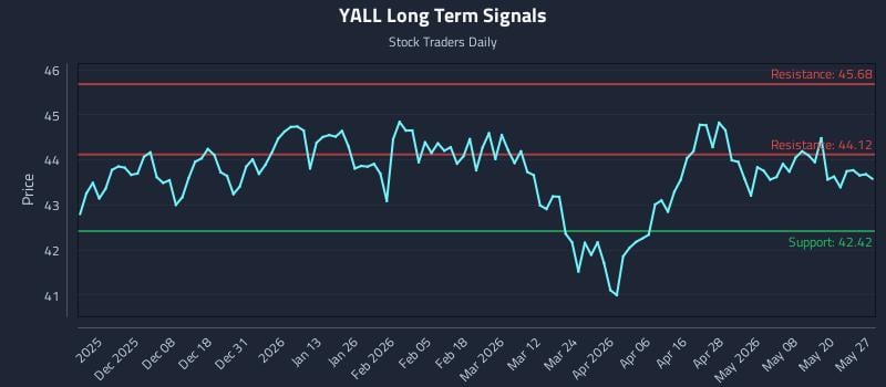 YALL Long Term Analysis for May 27 2026 YALL Long Term Analysis for May 27 2026