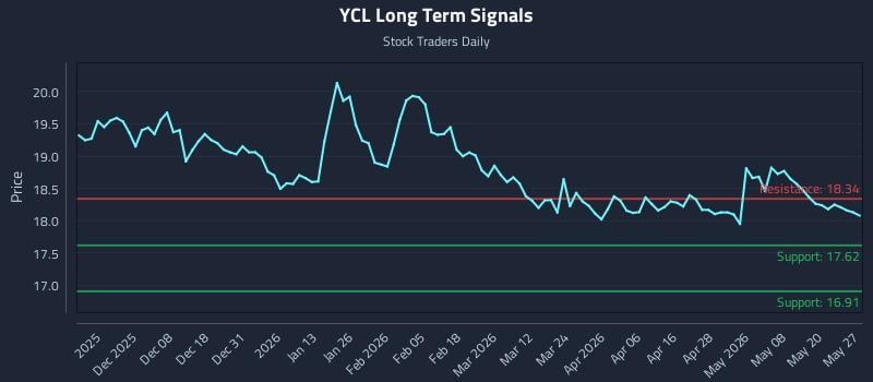 YCL Long Term Analysis for May 27 2026