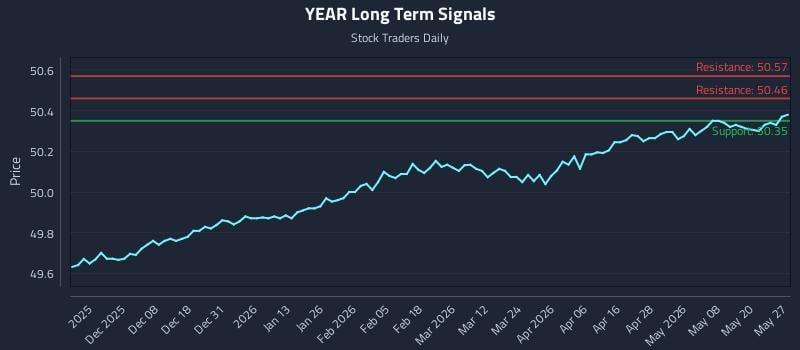 YEAR Long Term Analysis for May 27 2026 YEAR Long Term Analysis for May 27 2026