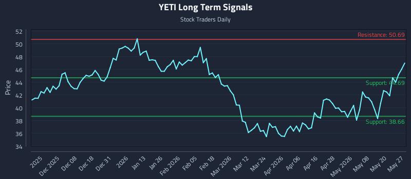 YETI Long Term Analysis for May 27 2026 YETI Long Term Analysis for May 27 2026