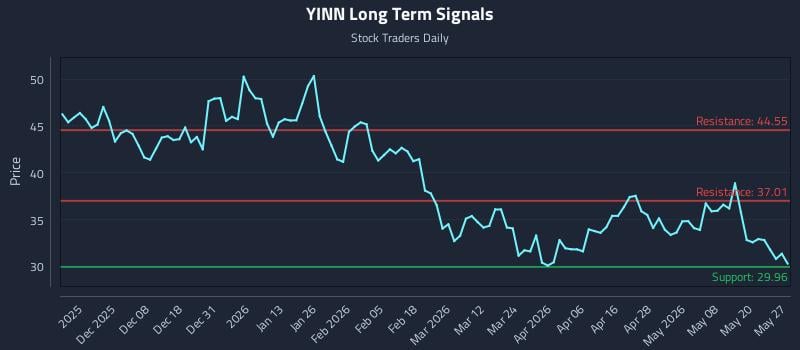 YINN Long Term Analysis for May 27 2026