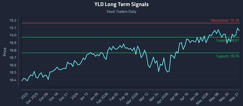 YLD Long Term Analysis for May 27 2026