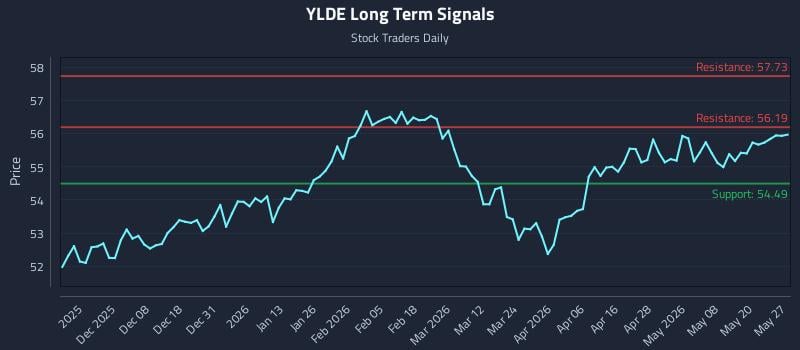 YLDE Long Term Analysis for May 27 2026