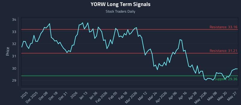 YORW Long Term Analysis for May 27 2026