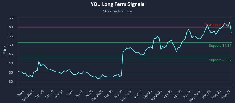 YOU Long Term Analysis for May 27 2026