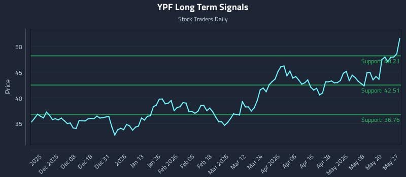 YPF Long Term Analysis for May 27 2026