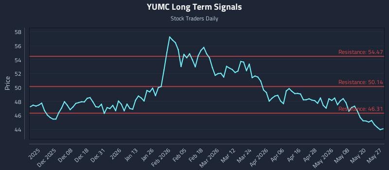 YUMC Long Term Analysis for May 27 2026 YUMC Long Term Analysis for May 27 2026