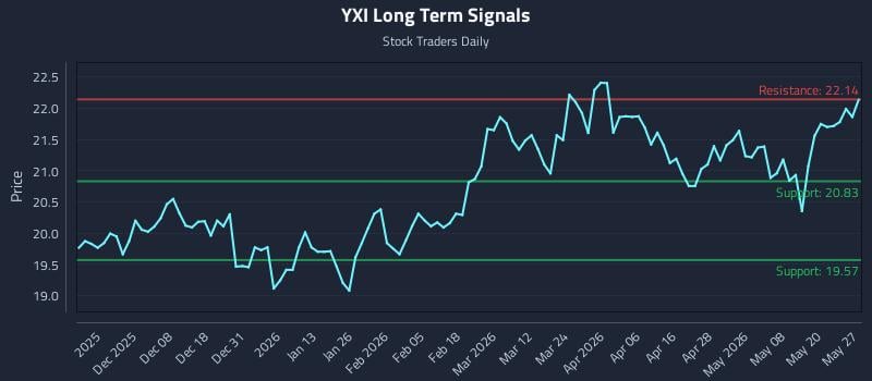 YXI Long Term Analysis for May 27 2026