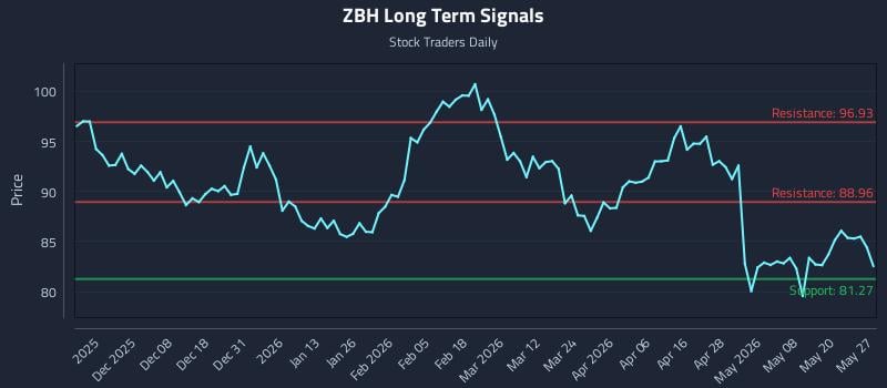 ZBH Long Term Analysis for May 27 2026
