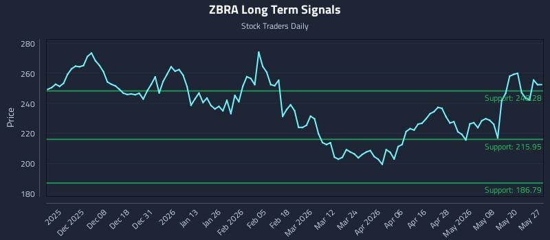 ZBRA Long Term Analysis for May 27 2026