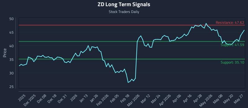 ZD Long Term Analysis for May 27 2026